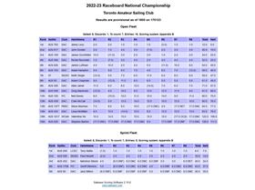 Results Day 2 Raceboard Nats