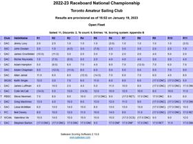 Results Day 3 Raceboard Nats