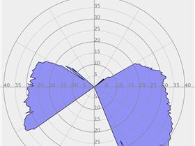 41 knot polar plot