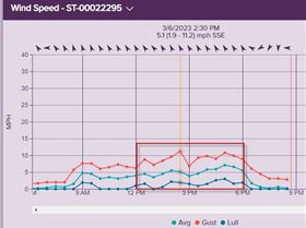 Foiling in max 11.2mph wind.