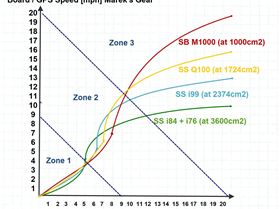 GPS Board Speed vs Wind Speed for different hydrofoils - Mareks Testing