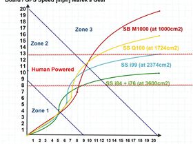 GPS Board speed with hydrofoil vs human power