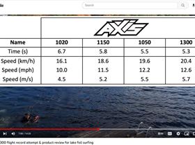 AXIS 1300 flight record attempt & product review for lake foil surfing - speeds