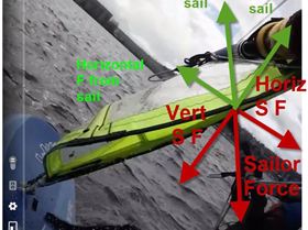Simplified echagurated model of sail force and the balance