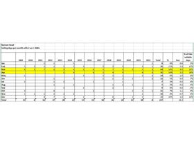 Burrum Heads Sailing Days per month