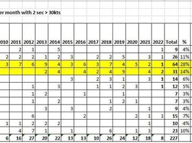 Burrum Heads Sailing Days per month