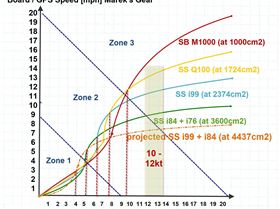Winds vs Bard Speed 0-20mph adj 10-12kt