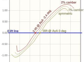 The effect of camber