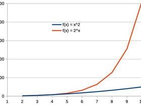 Exponential vs square growth