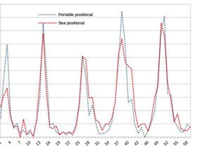 Portable vs sea position