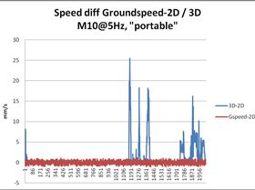 Gspeeddelta2D3D