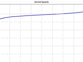 Sorted speeds best 1hr 2012
