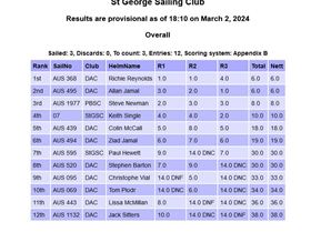 Screenshot 2024-03-02 at 18-14-13 Sailwave results for 2023-24 NSW Starboard Severne WSS Boards Seri