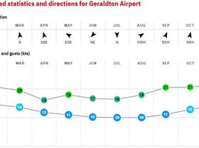 13. Geraldton - Australia