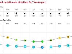 17. Tiree - Scotland