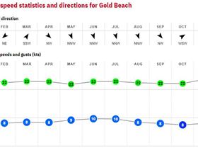 30. Gold Beach - America