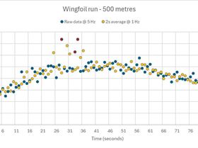 wingfoil run