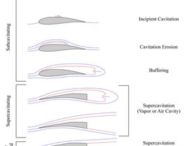 Cavitation