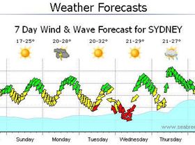 Sydney Forecast