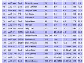 Screenshot 2025-03-23 at 09-25-06 Sailwave results for Raceboard Series 2024-25 Round 3 at St George