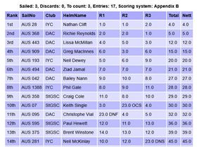 Screenshot 2025-03-23 at 09-48-55 Sailwave results for Raceboard Series 2024-25 Round 3 at St George