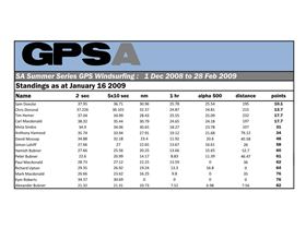 Starboard GPSA Jan Results