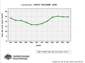 Qld wind graph