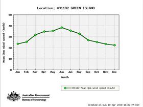 green island monthly average