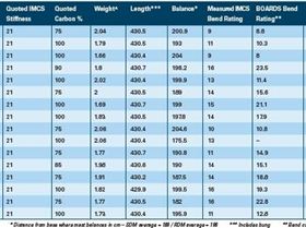 Boards mag 430cm mast test specs