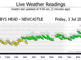 Westerly Wind Readings