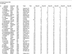 Speeed world champs day 4 results