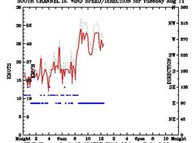 south channel wind meter