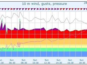 Wind Graph Wilsons Prom 27-09-09