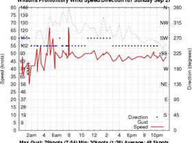 Wilsons Prom wind graph for Spotties big day