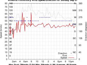 50 knt Super Sunday 27-09-2009