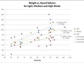 Weight vs. Board Volume