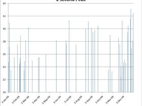 2secpeakchart