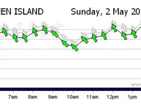 Typical Winter Trades Green Island