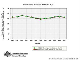climateStatGraphmackay