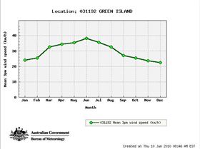 climateStatGraph greenislan