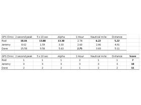 GPS Score