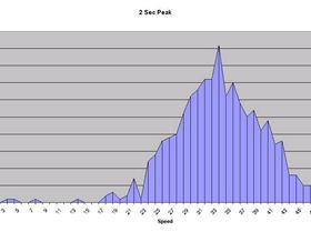 2 sec peak graph