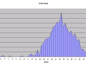 2 sec peak graph