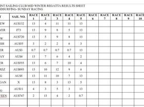 Marmong Mid-Winter Results