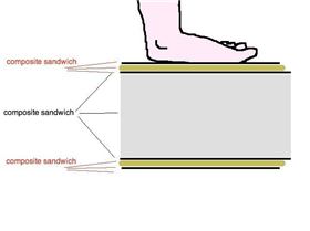 composite sandwich