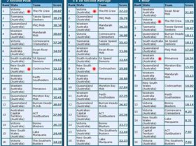 Australia A 8-10-2010
