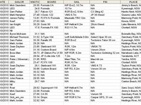 October Daily Top Speeds