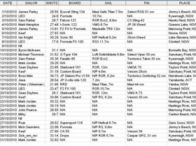 October Daily Top Speeds