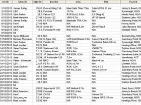 October Daily Top Speeds