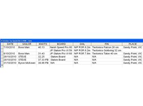 October Top Speeds Not in NSW 2010